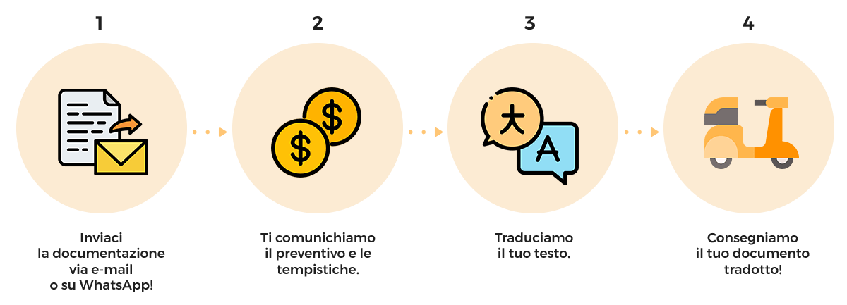 Come funziona il servizio di traduzione